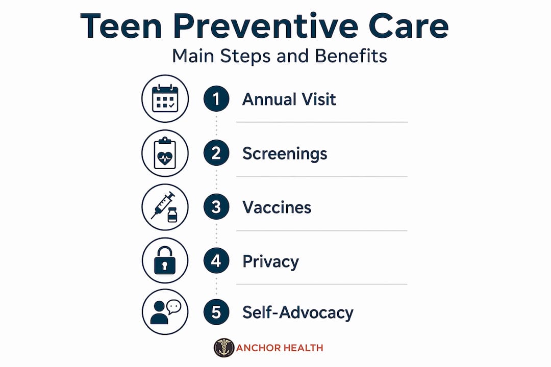 Infographic outlining steps in teen preventive care