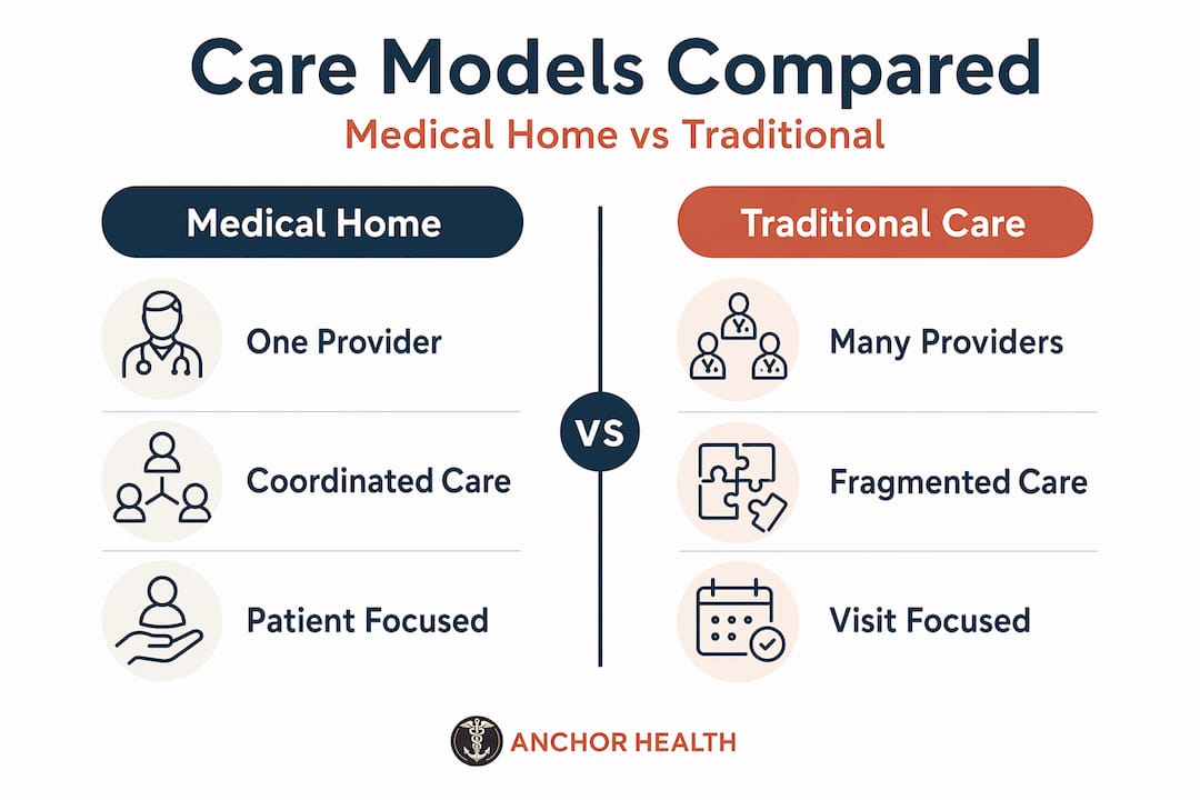 Infographic comparing care models and focus