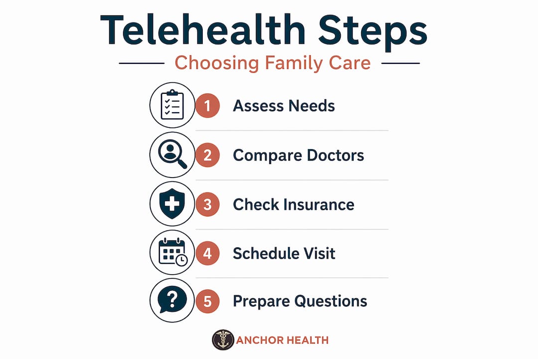 Infographic showing steps for choosing telehealth care