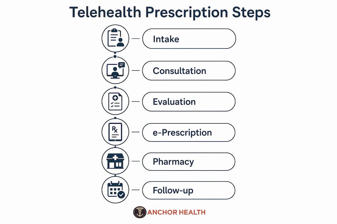 Infographic illustrating telehealth prescription process steps
