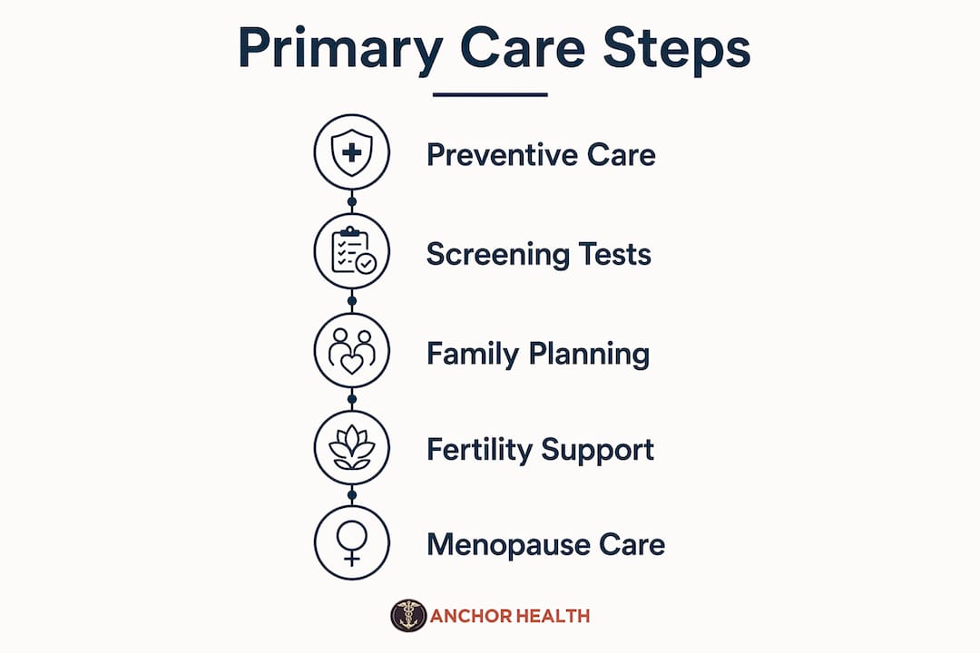 Infographic illustrating key steps in primary care for women's reproductive health