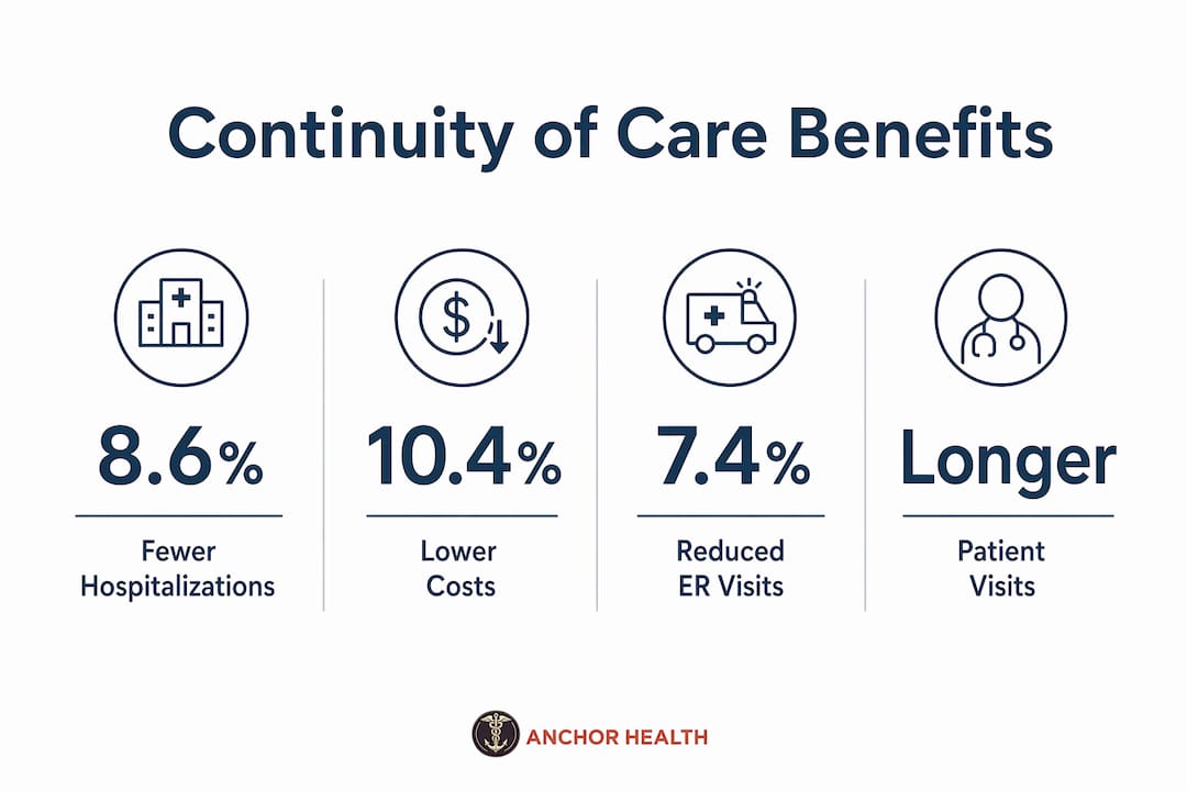 Infographic showing benefits of continuity in functional primary care