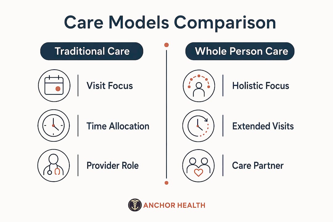 Infographic comparing whole person care and traditional care