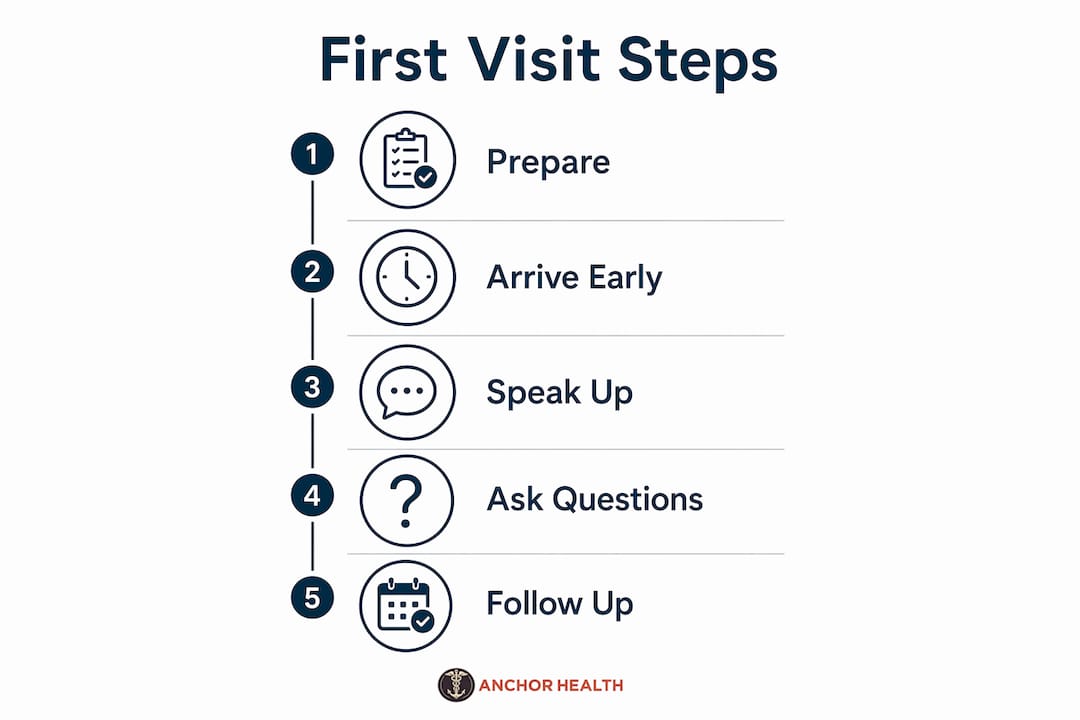 Infographic outlining steps for first primary care visit