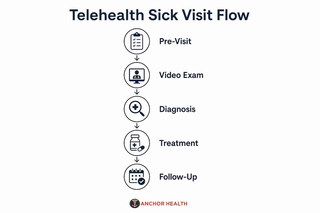 Infographic showing telehealth sick child visit steps