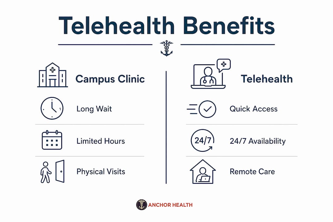 Infographic comparing telehealth and campus clinic benefits