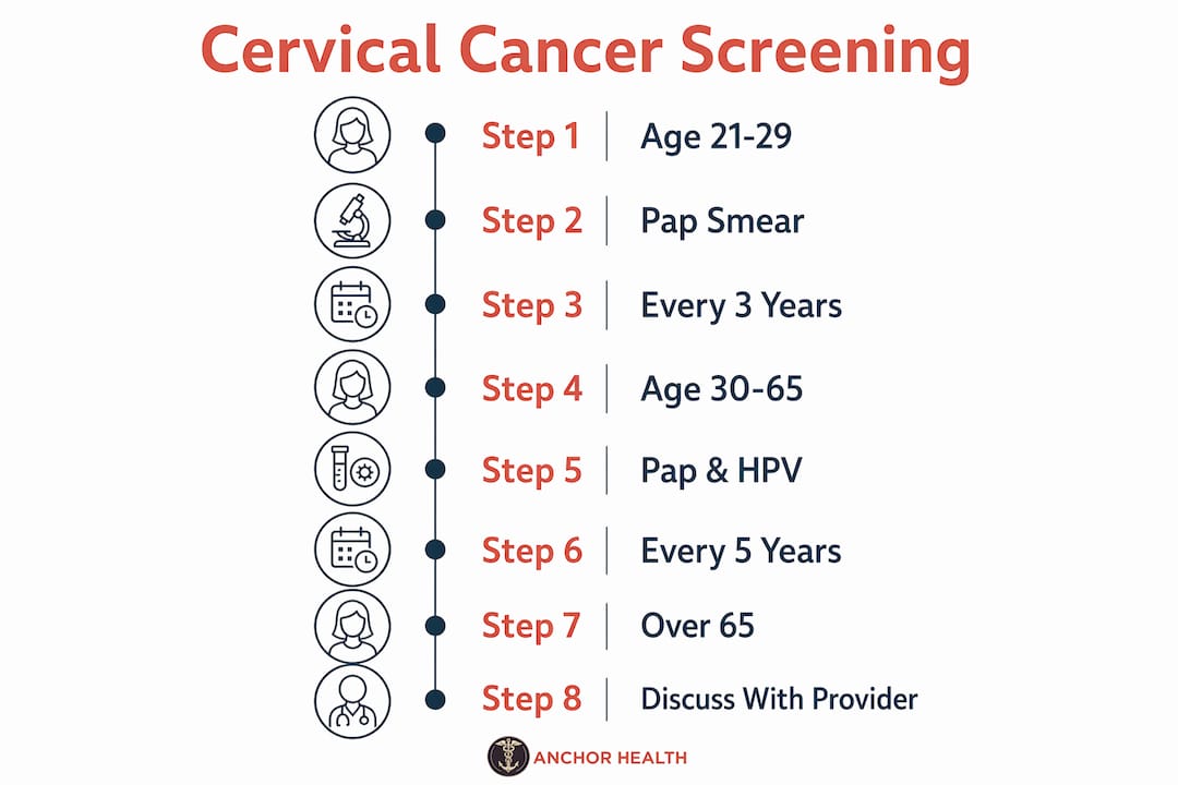 Infographic illustrating cervical cancer screening steps