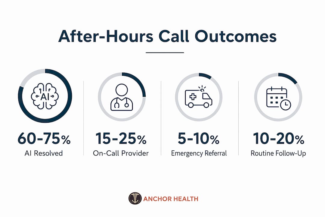 Infographic showing statistics of after-hours telehealth call outcomes with four categories