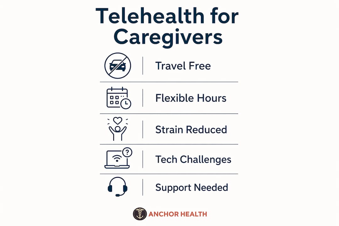 Infographic showing telehealth benefits and challenges for caregivers