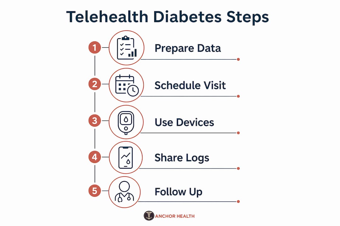 Infographic illustrating telehealth diabetes management steps