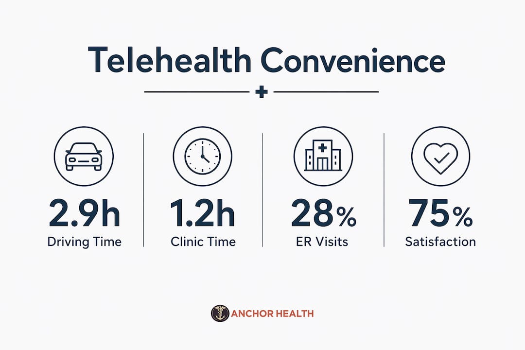 Infographic highlighting telehealth time savings and satisfaction