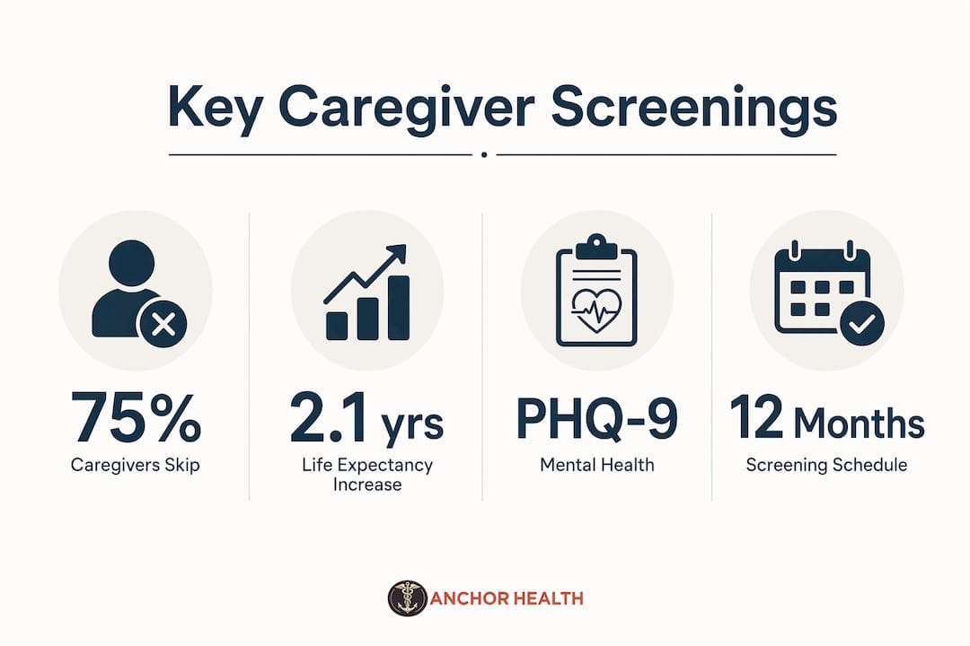 Infographic showing key caregiver preventive screening statistics