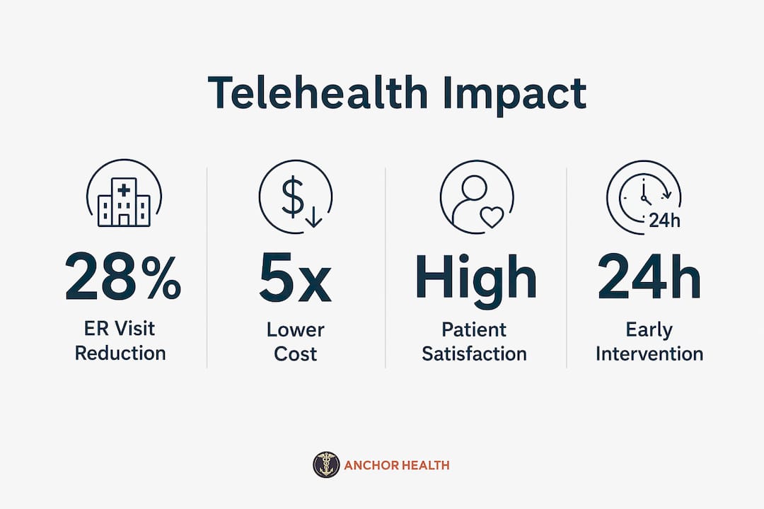 Infographic showing key telehealth effectiveness statistics