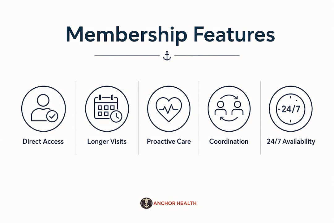 Infographic outlining concierge medicine membership features