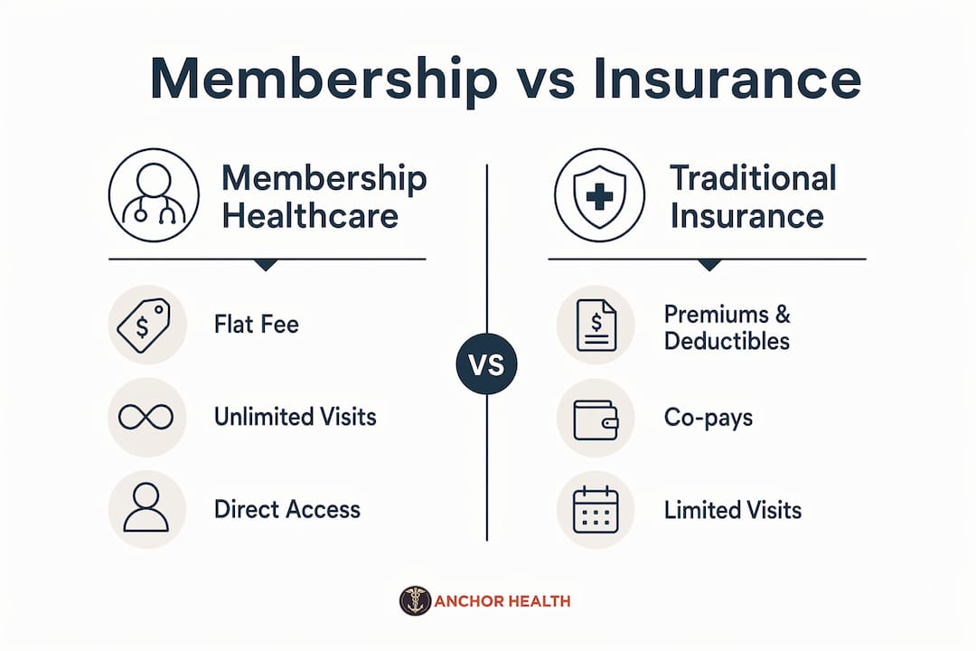 Infographic comparing membership healthcare and traditional insurance
