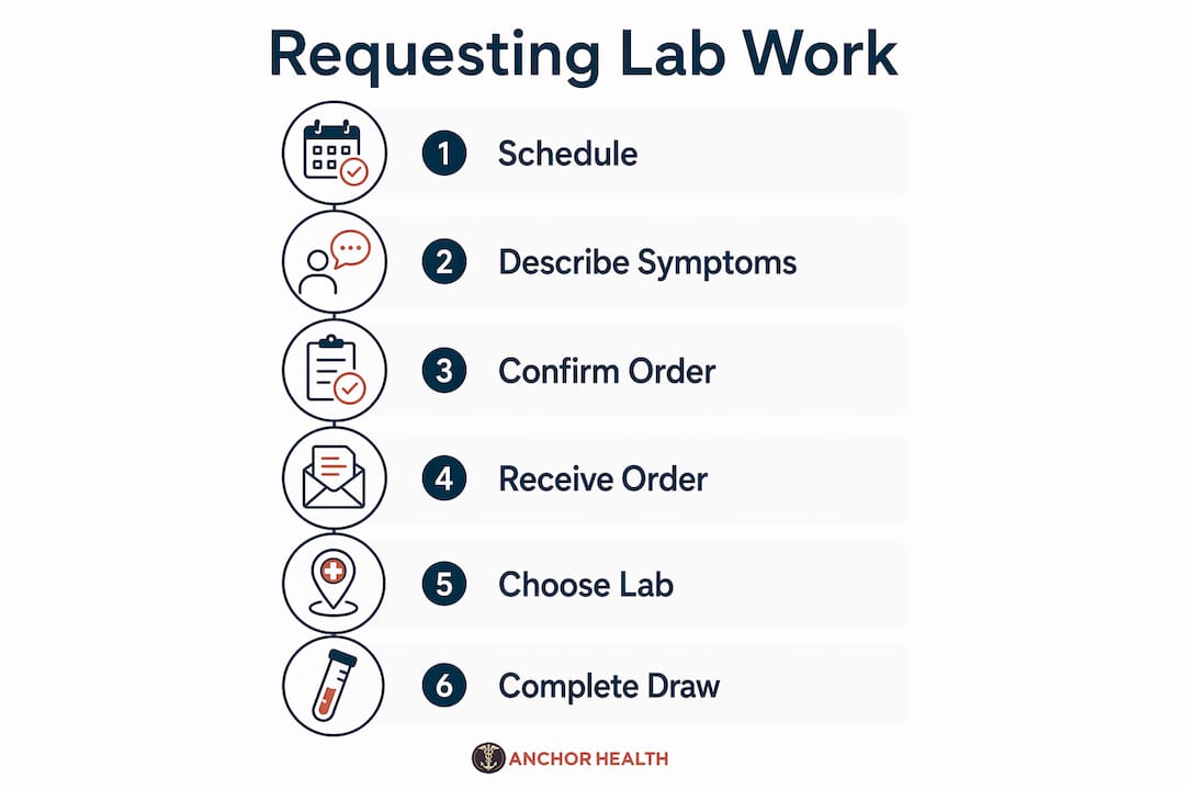 Infographic showing step-by-step telehealth lab request process