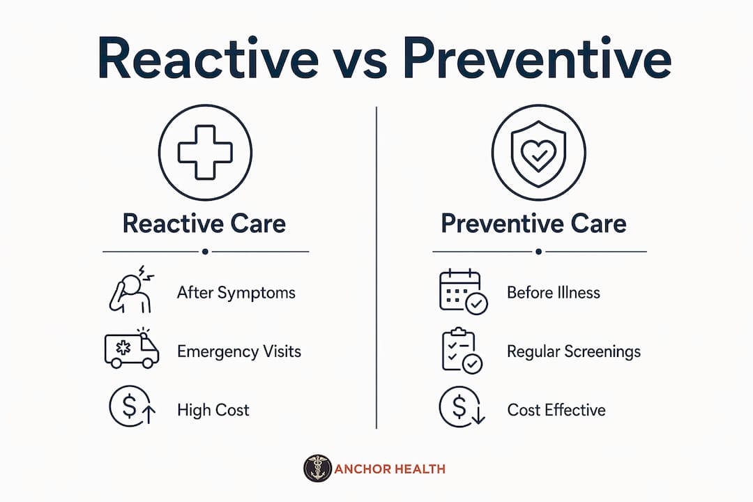 Infographic contrasting reactive and preventive healthcare
