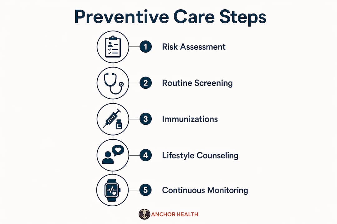 Infographic illustrating preventive care steps by family doctors