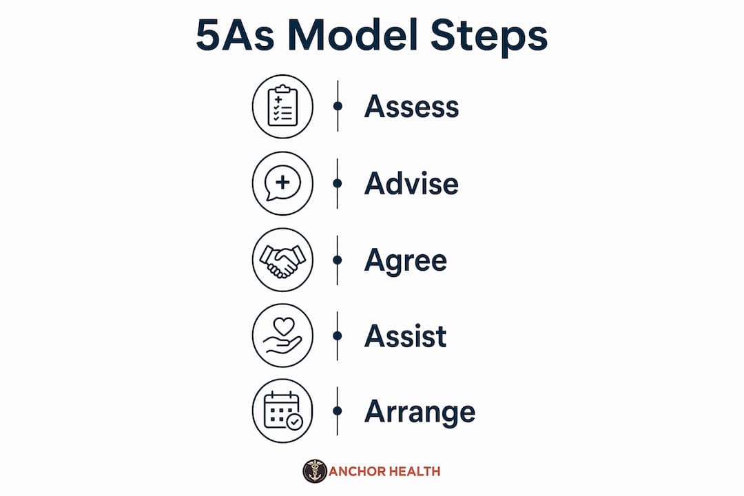 Infographic illustrating 5As counseling steps