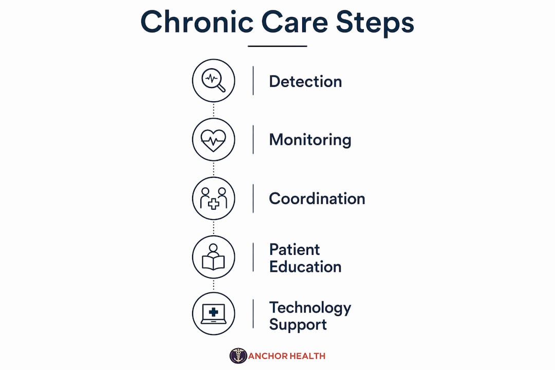 Infographic showing chronic disease management steps