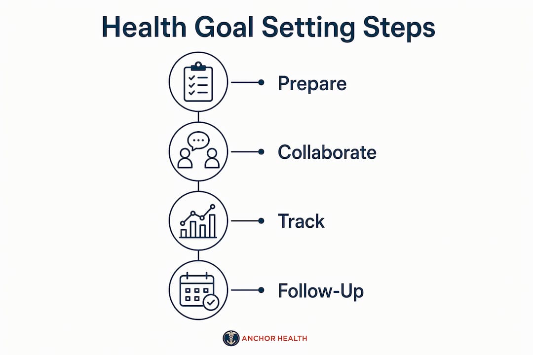 Infographic illustrating steps to set health goals via telehealth