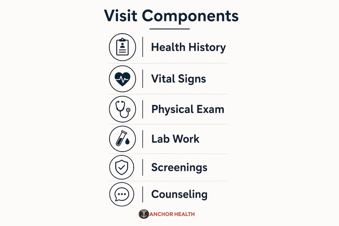 Infographic illustrating health maintenance visit steps