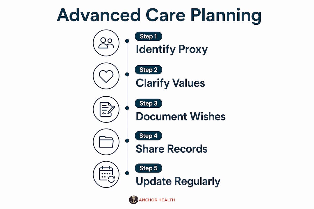 Infographic showing advanced care planning five steps