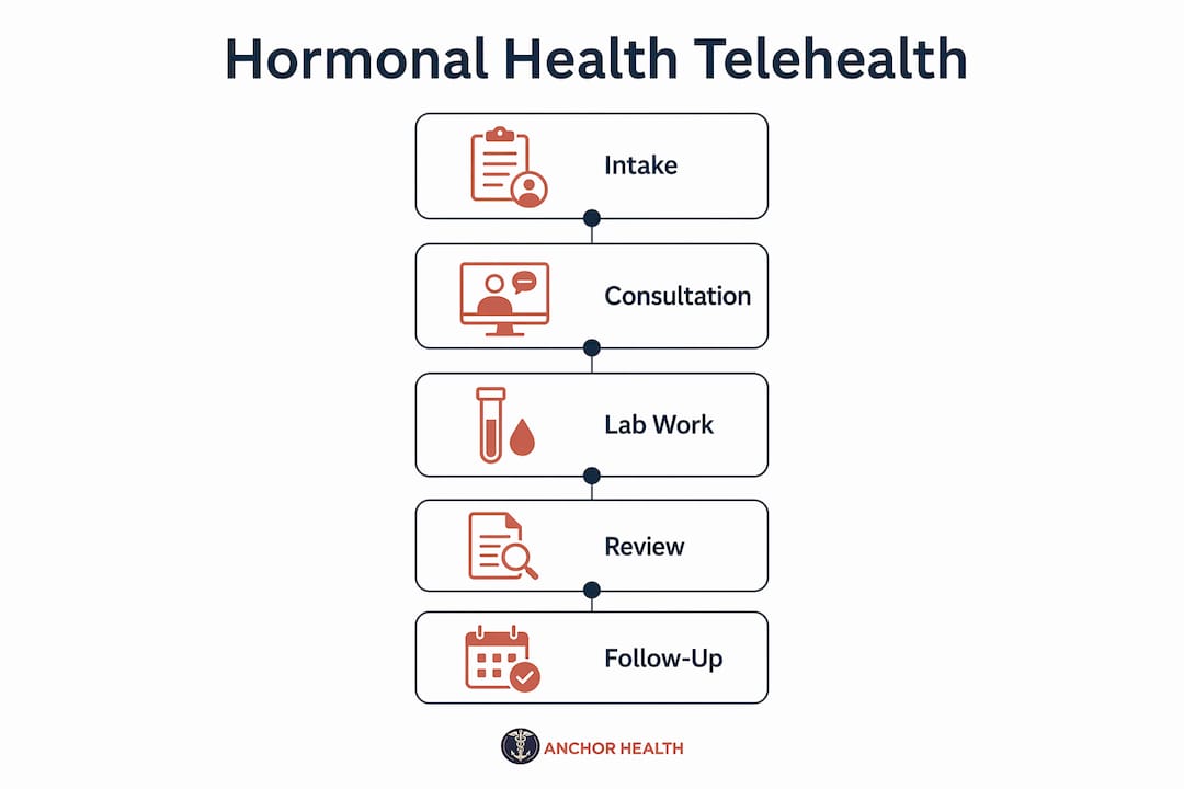 Infographic of telehealth hormonal care step-by-step process
