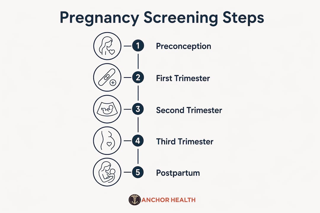 Infographic showing pregnancy screening steps