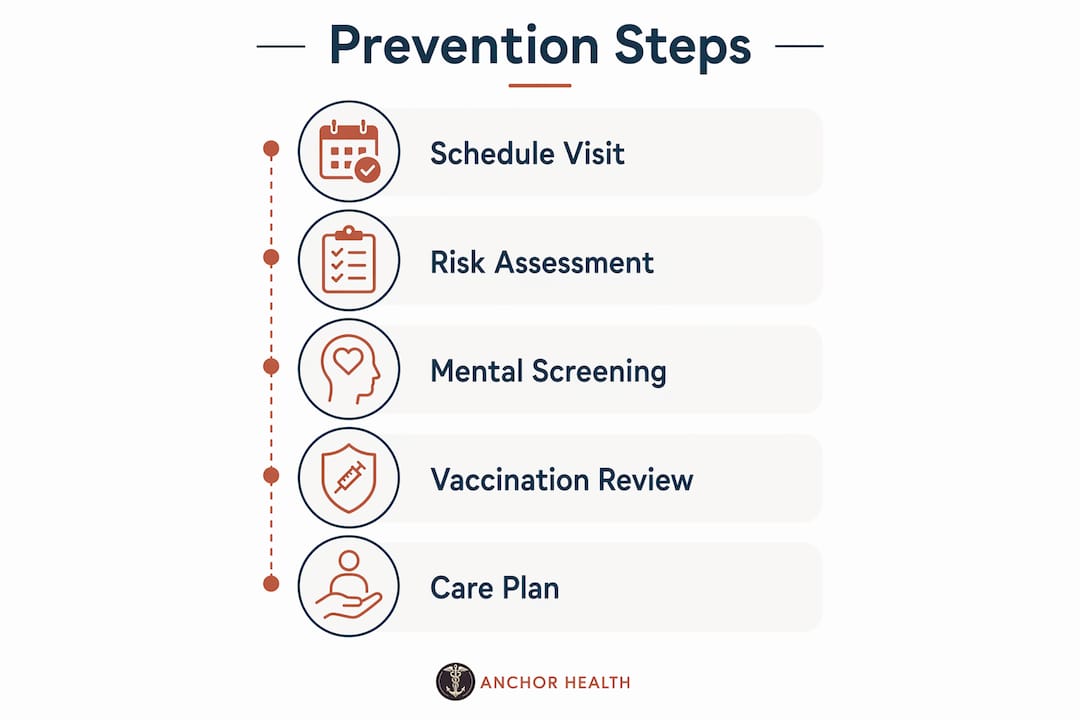 Infographic outlining primary care prevention steps