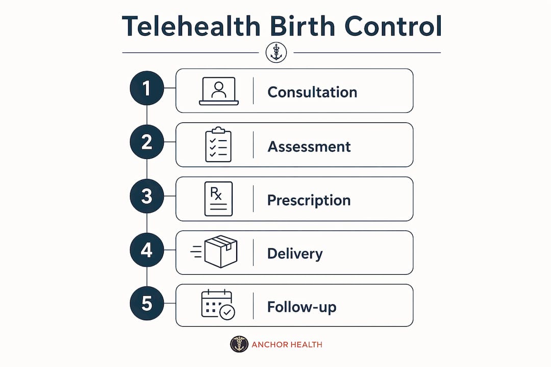 Infographic illustrating telehealth birth control process steps