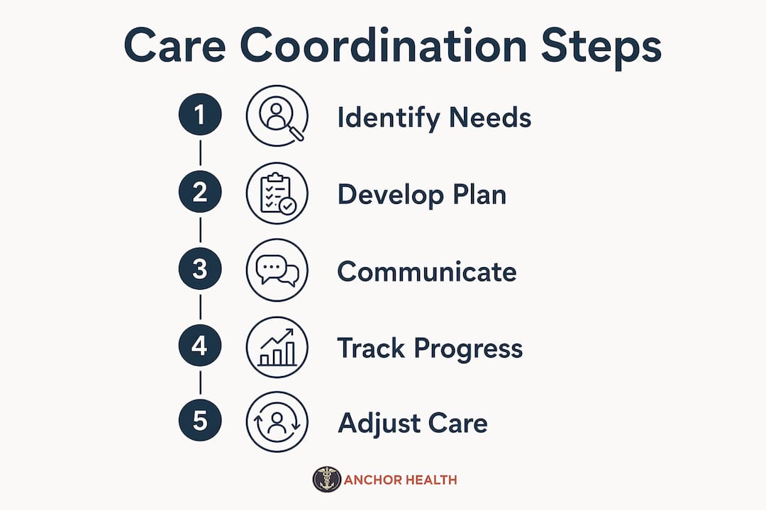 Vertical flow infographic illustrating care coordination steps in family medicine
