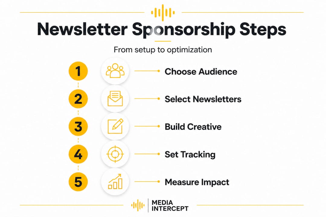 Infographic showing five newsletter sponsorship steps