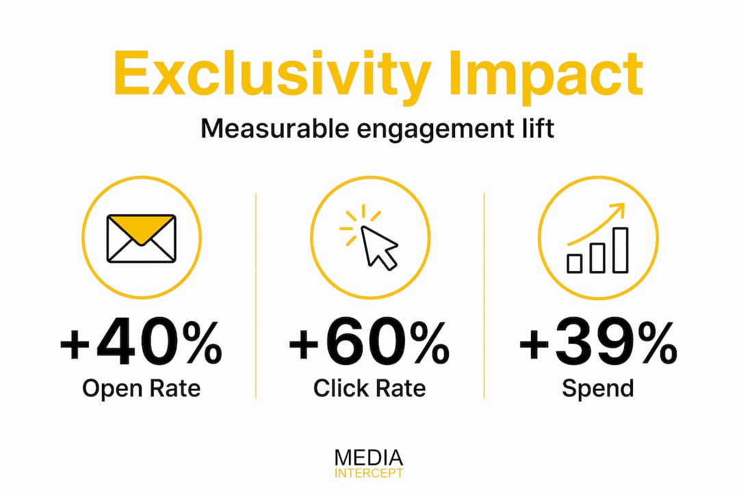 Infographic with exclusivity campaign engagement and spend stats