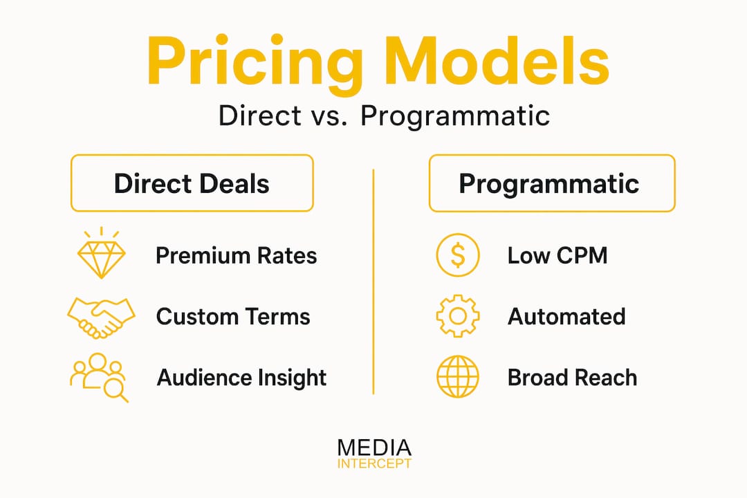Infographic comparing direct versus programmatic ad pricing