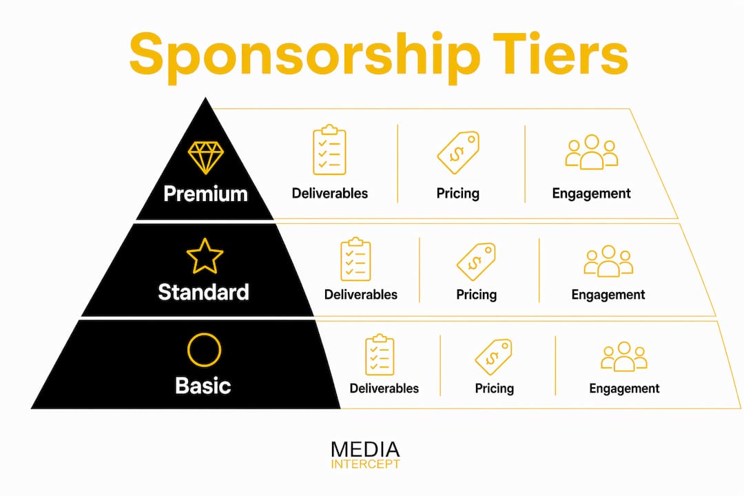 Infographic showing newsletter sponsorship tiers
