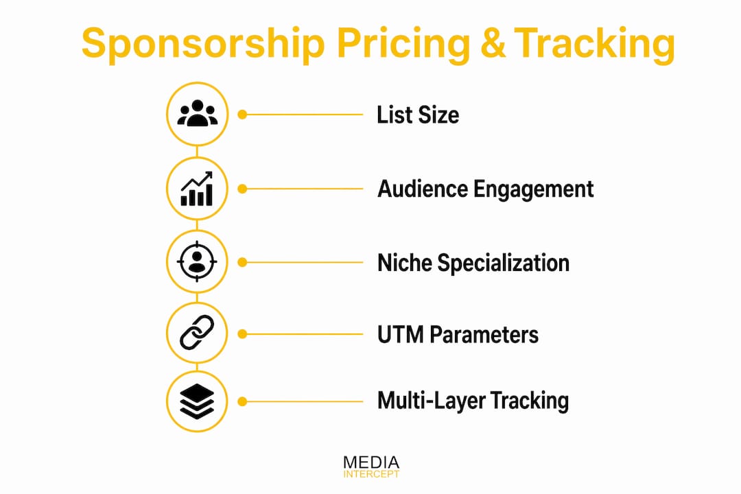 Infographic illustrating newsletter sponsorship pricing and tracking steps
