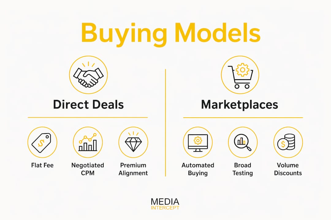 Infographic comparing direct deals and marketplaces for sponsorships