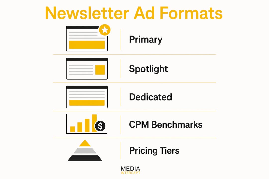 Infographic illustrating newsletter ad formats and pricing