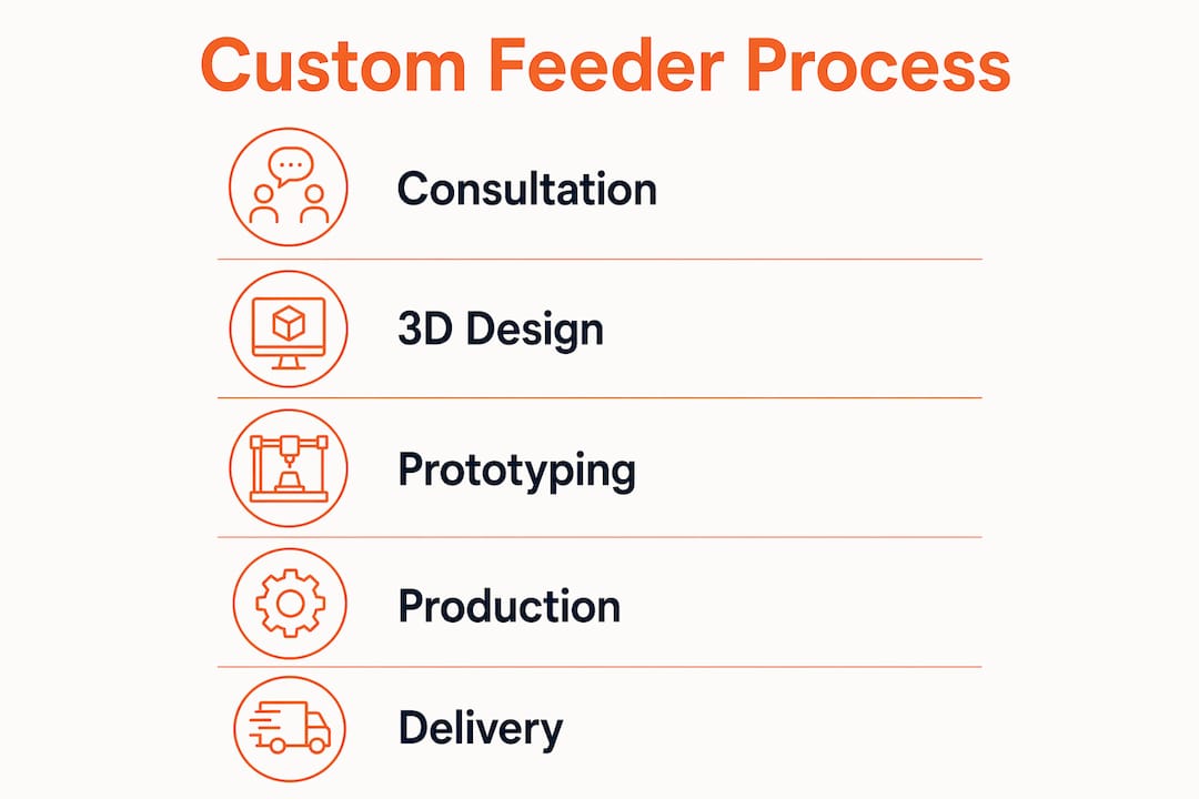 Infographic illustrating custom feeder sizing process steps
