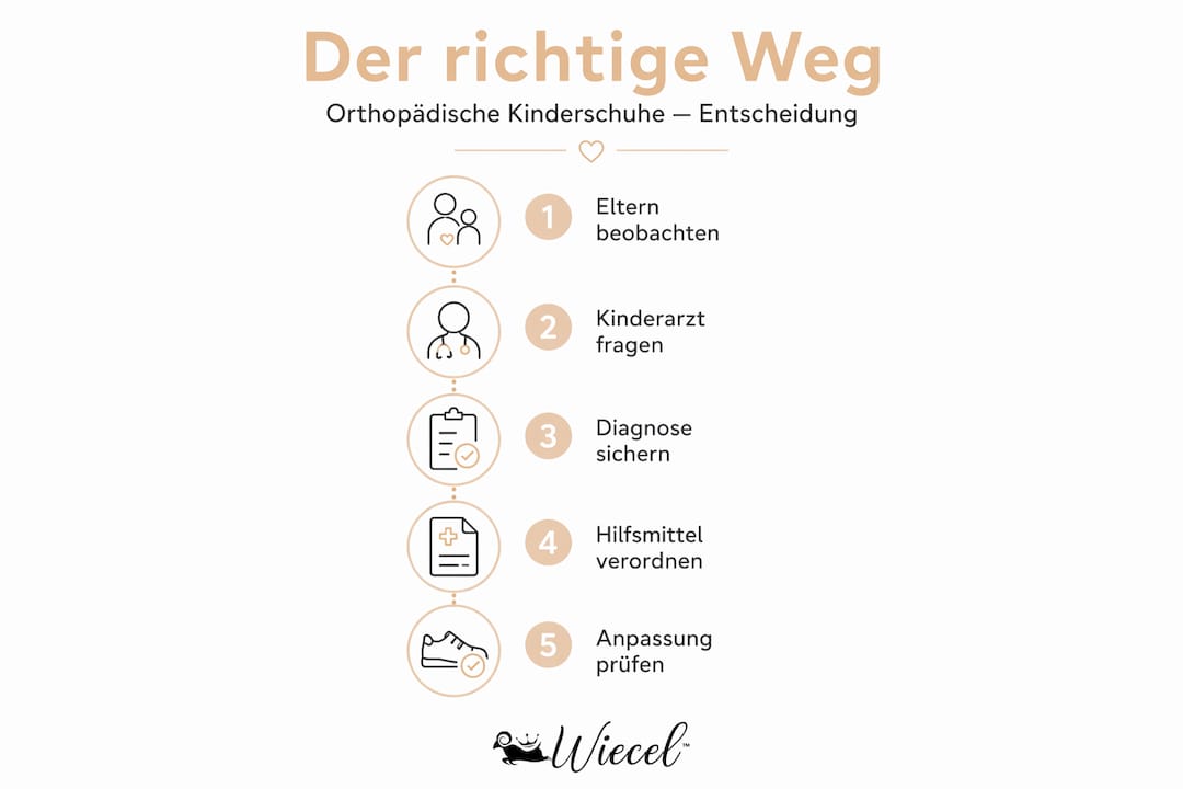 Grafik: Wie finde ich das passende orthopädische Schuhwerk für mein Kind?