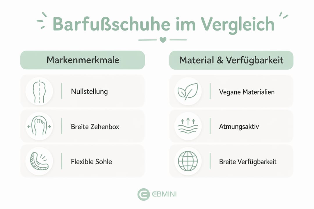 Übersichtsgrafik: Eigenschaften und Verfügbarkeit von Barfußschuhen im Vergleich