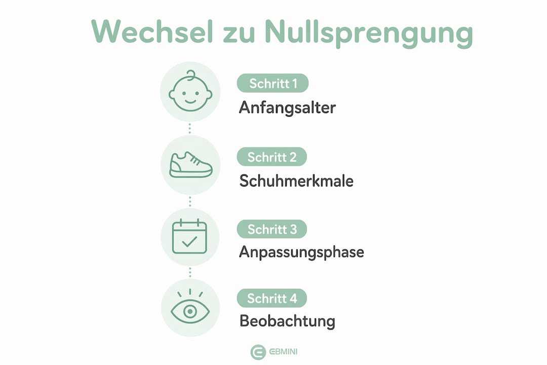 Infografik: So gelingt der Umstieg auf natürliche und barfußfreundliche Kinderschuhe – Schritt für Schritt erklärt