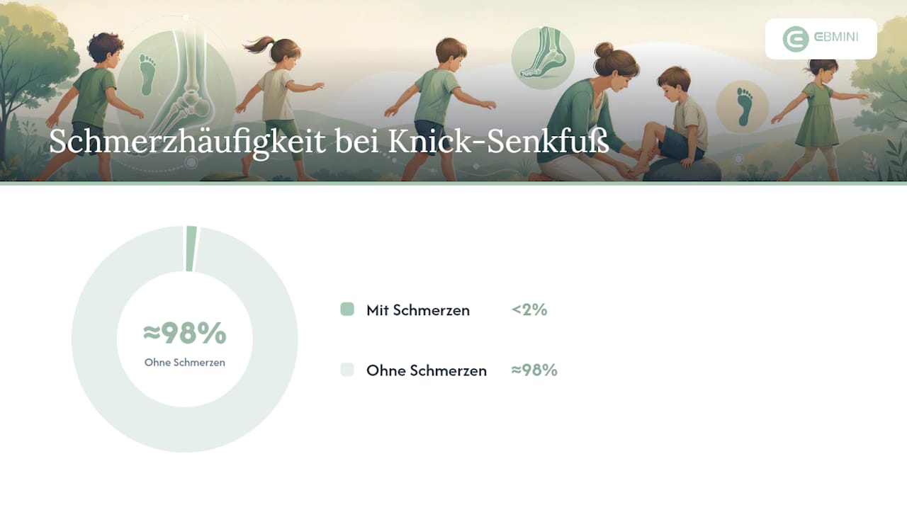 Grafische Gegenüberstellung: Flexibler Plattfuß und Fehlstellungen des Kinderfußes im Vergleich