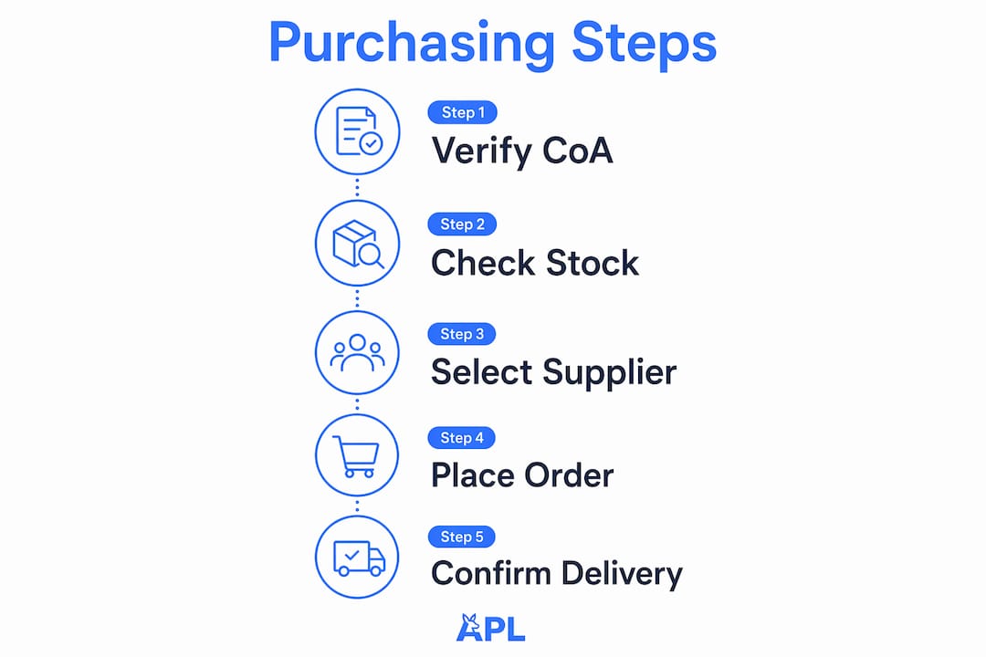 Infographic showing step-by-step Tesamorelin purchase process