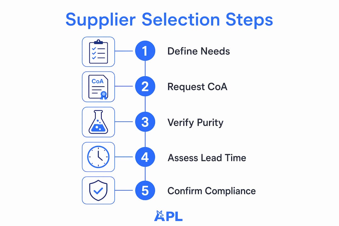 Infographic outlining peptide supplier selection steps