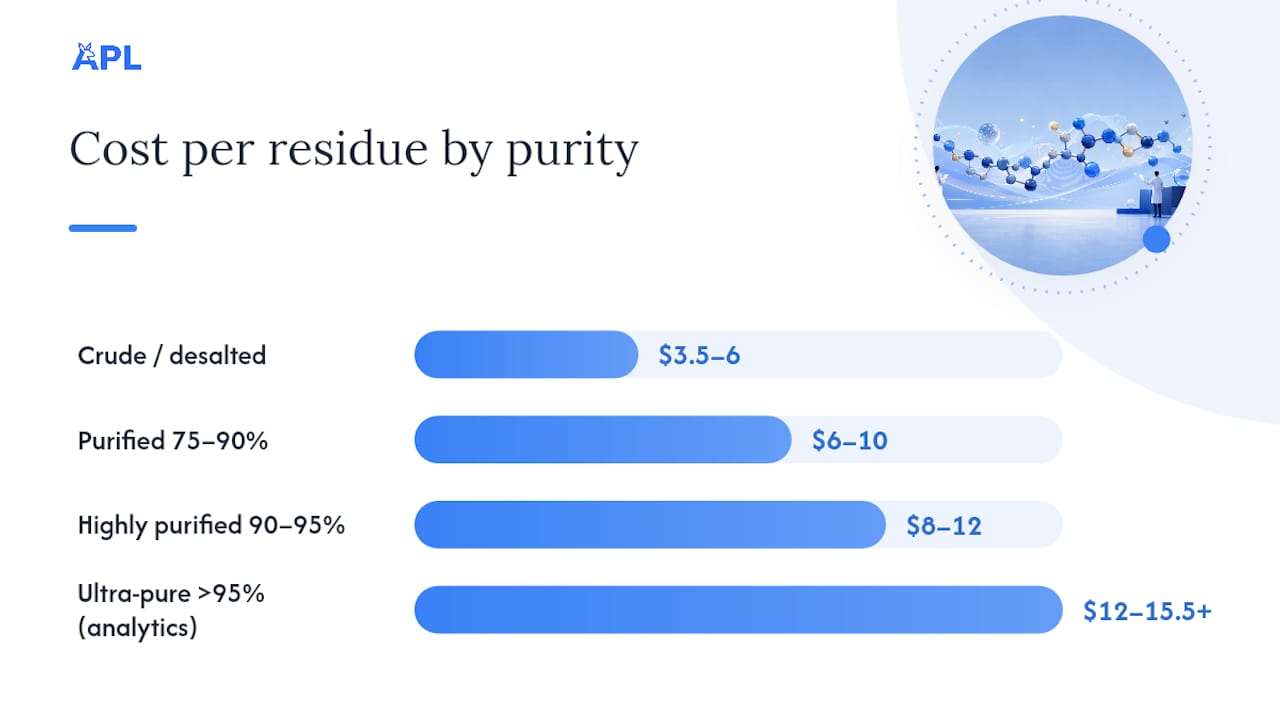 Cost per residue chart by peptide purity tier