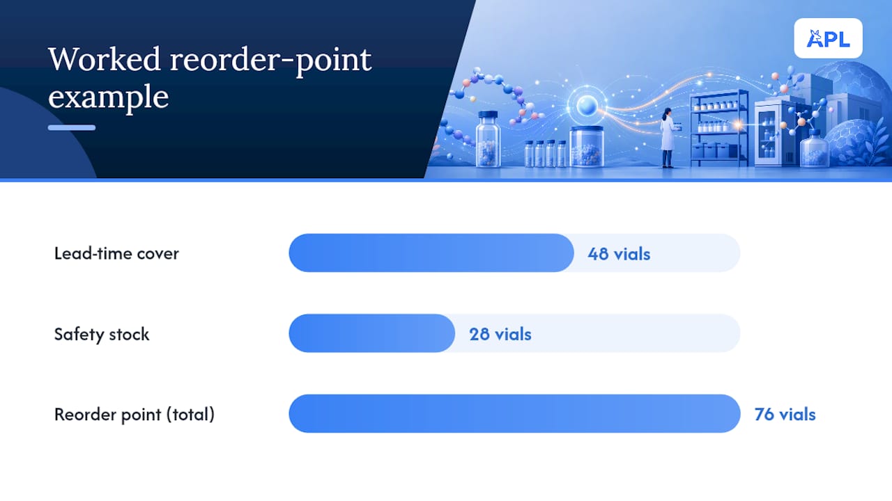 Reorder point and safety stock calculation