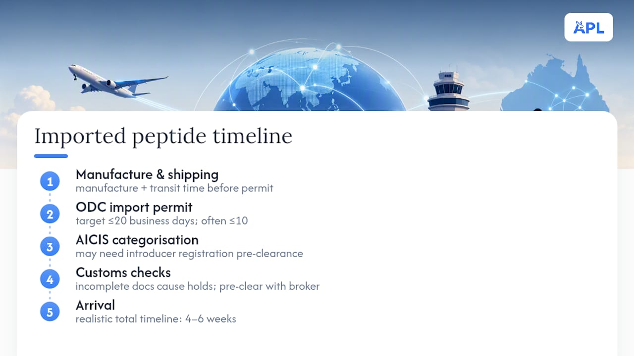 Timeline showing Australian peptide import delays