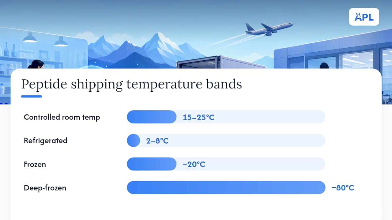 Four peptide shipping temperature bands